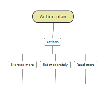 action plan mind map