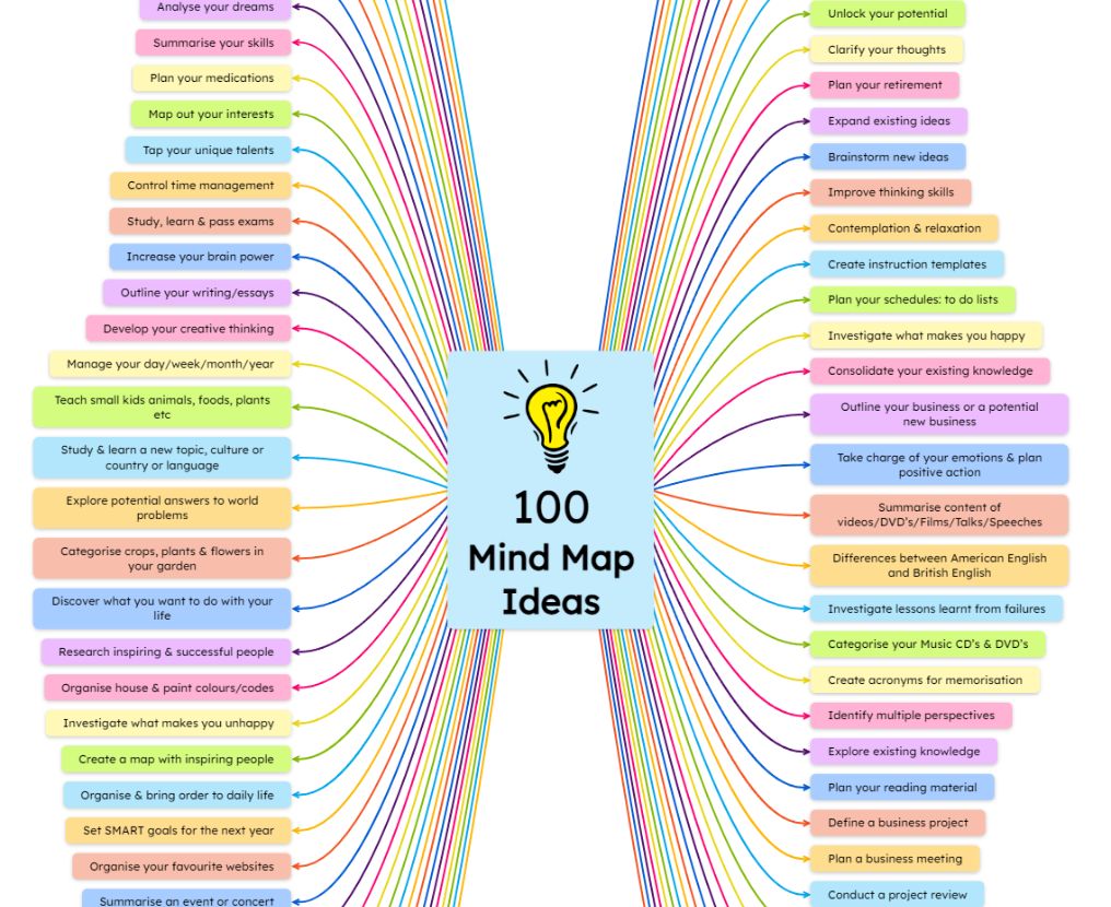 100 Ideas mind map