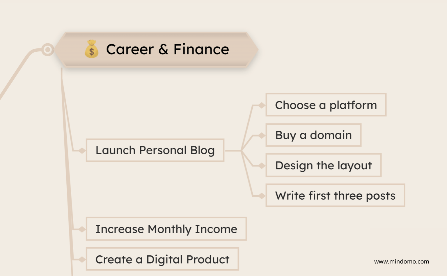 Break down goals in a mind map