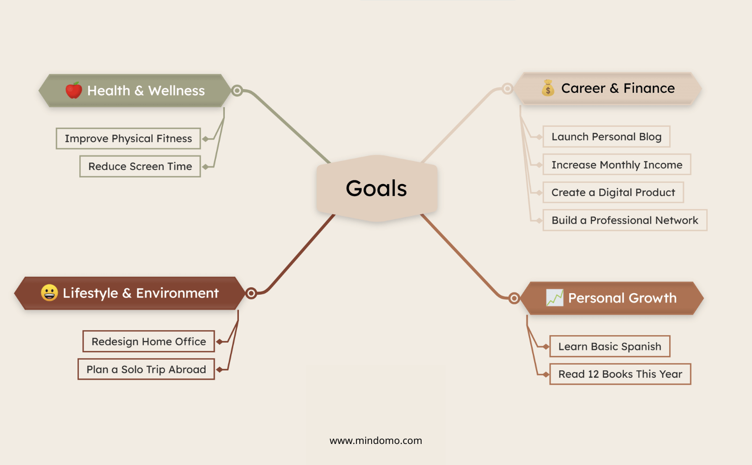 My goals in categories mind map