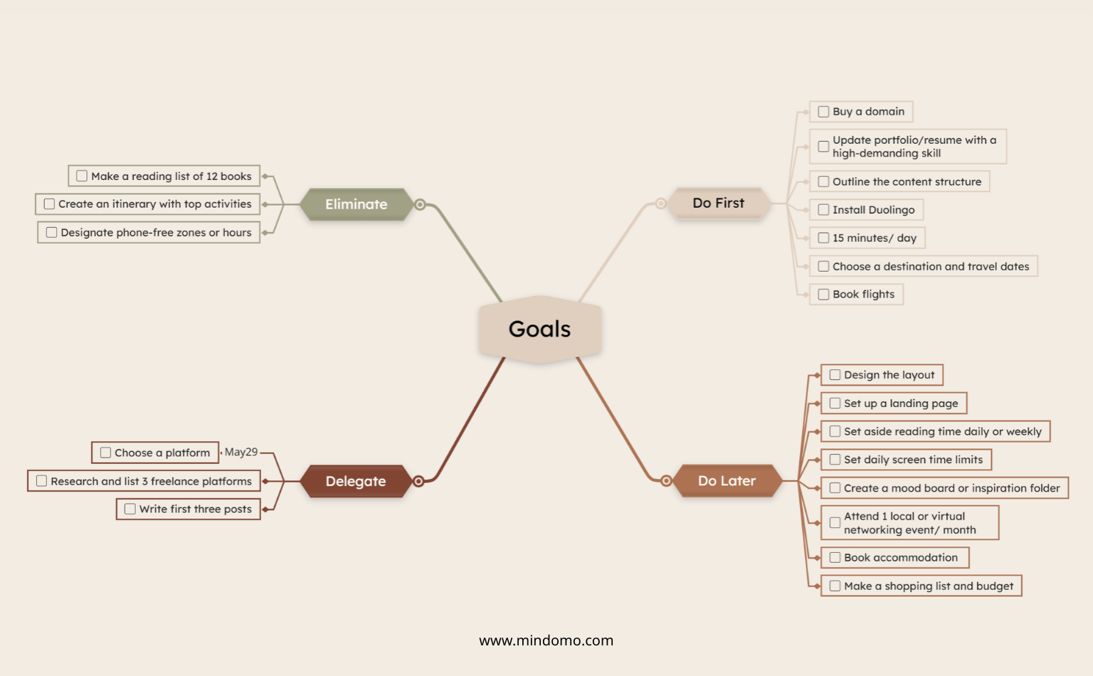 Eisenhower matrix mind map with goals