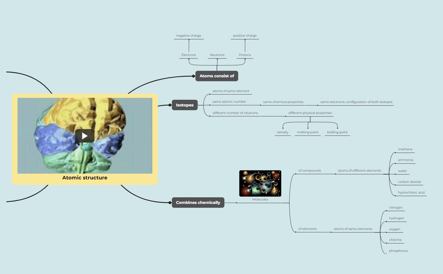 Atomic Structure Mind Map