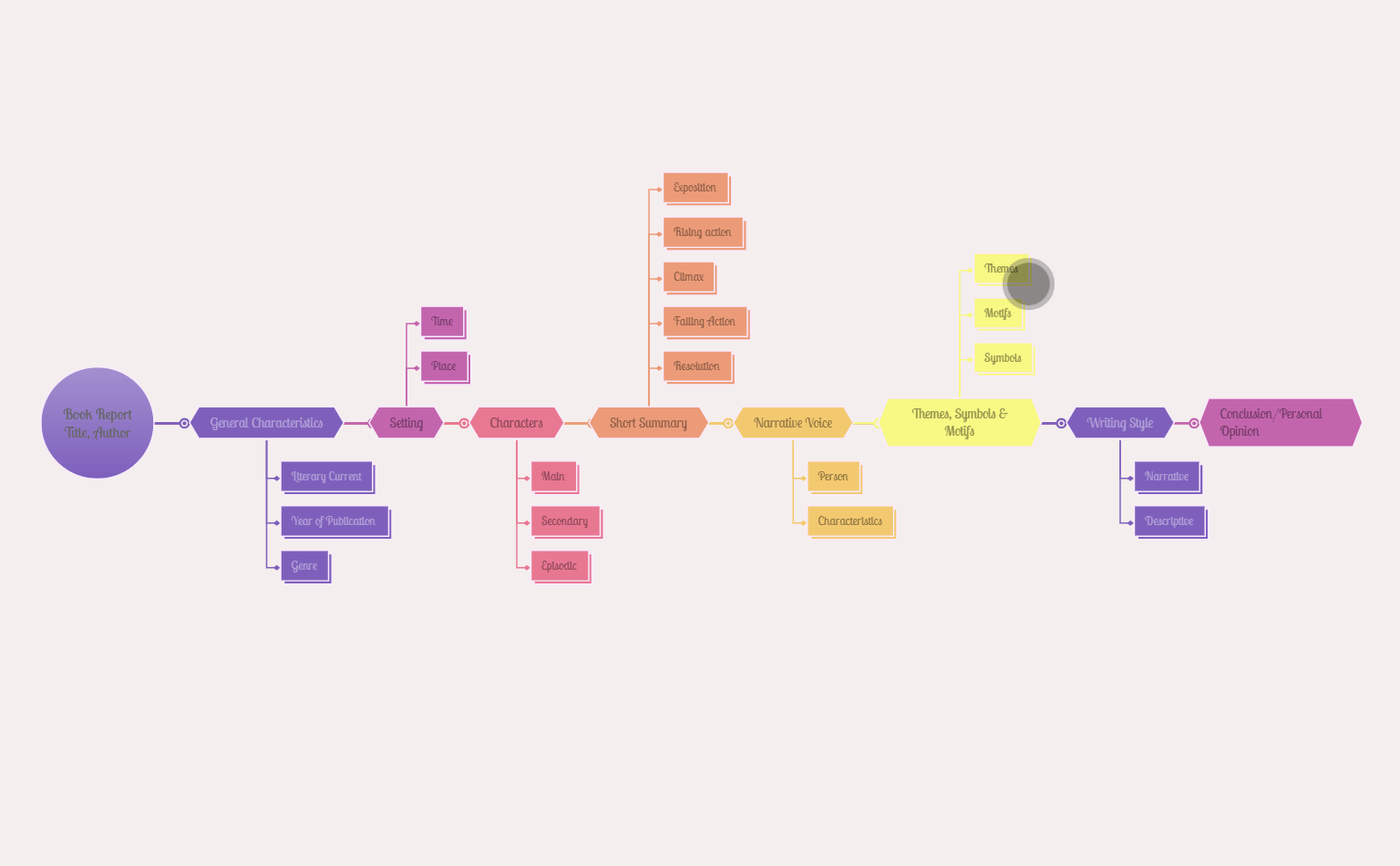 Book Report Mind Map