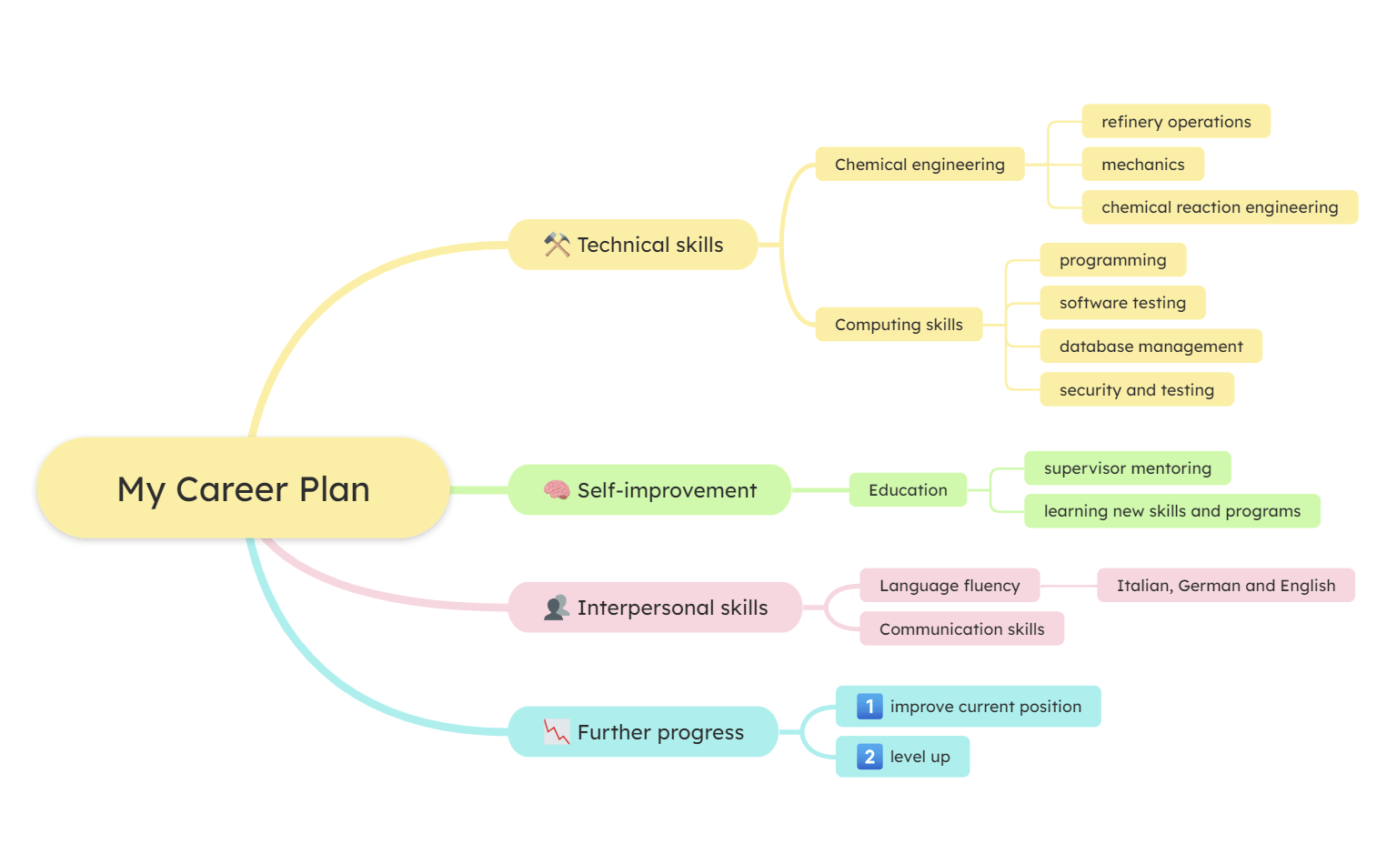 Career Planning Mind Map