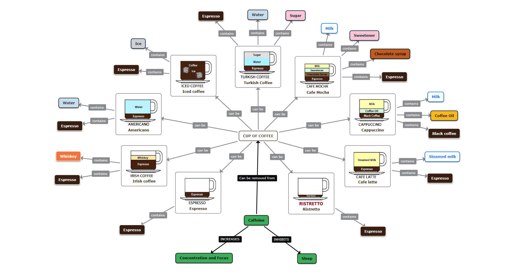 Coffe Mind map example