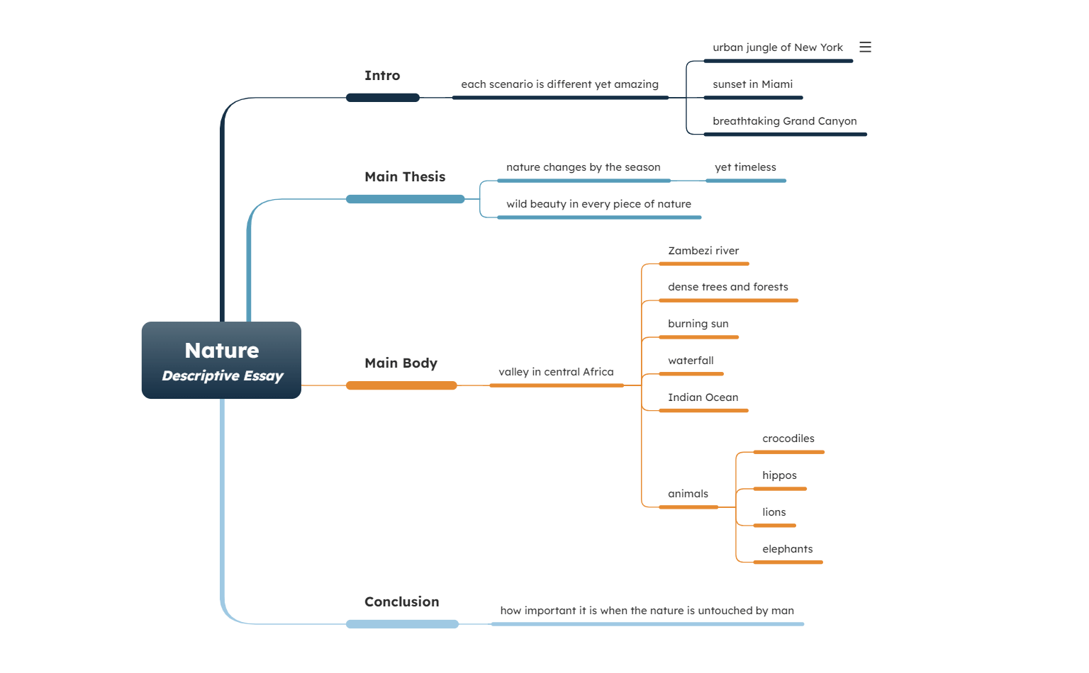 Descriptive Essay Mind Map Ideas