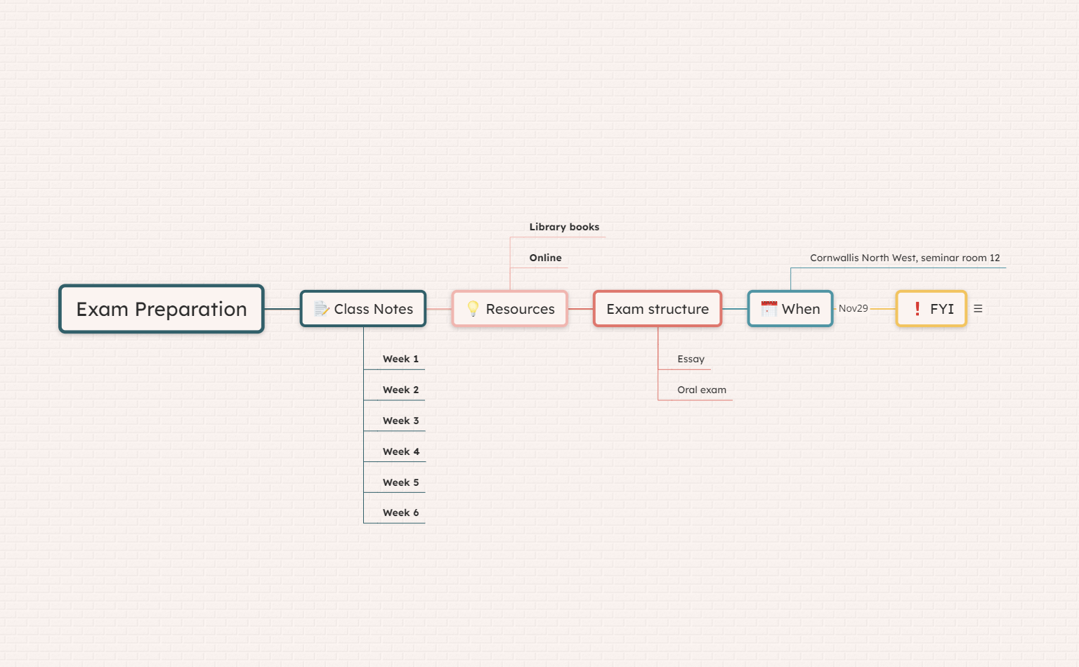 Exam Preparation Mind Map