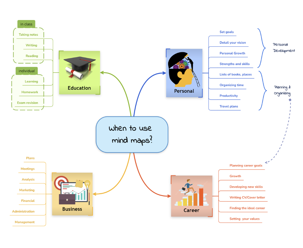 Mind map example - why use mind maps