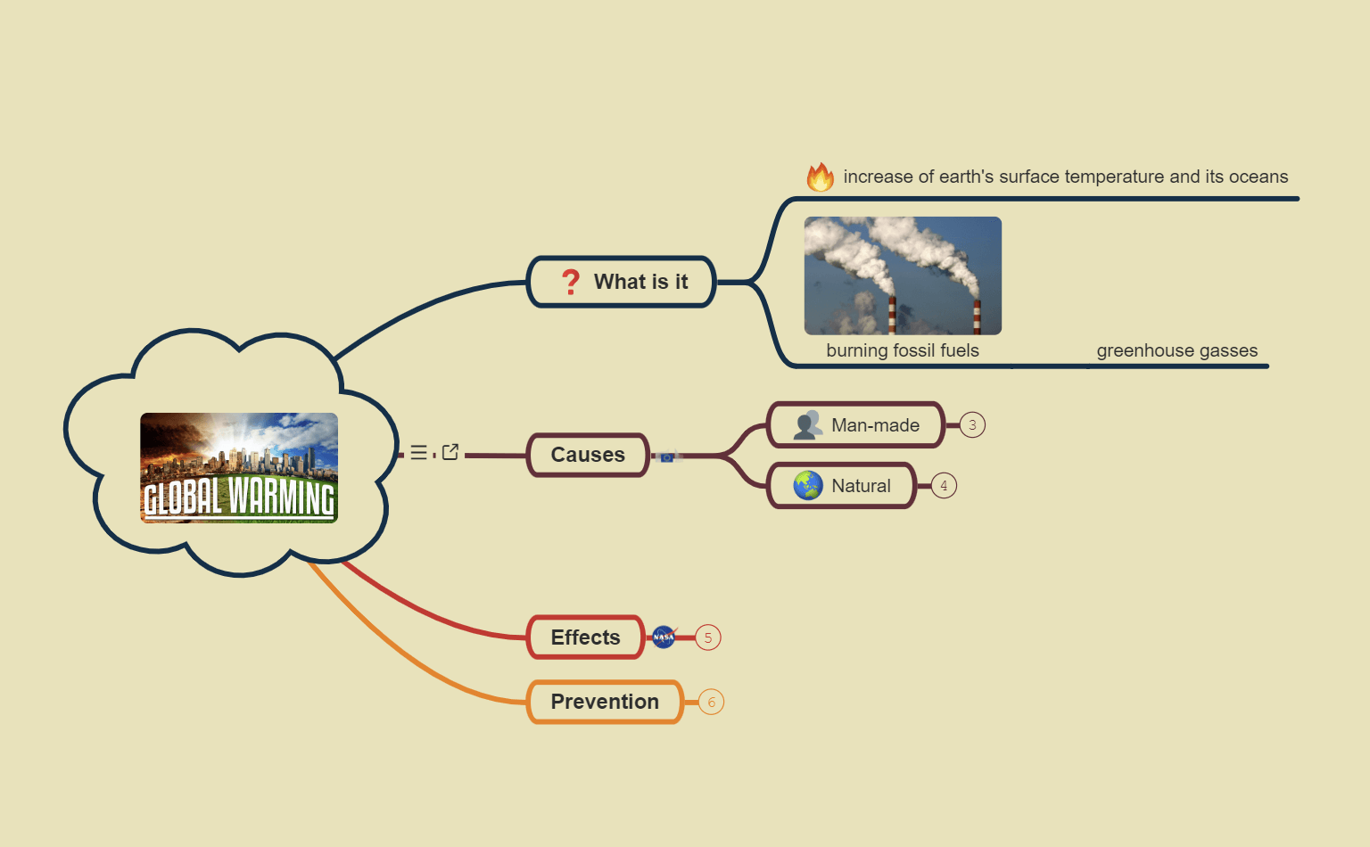 Global Warming Mind Map