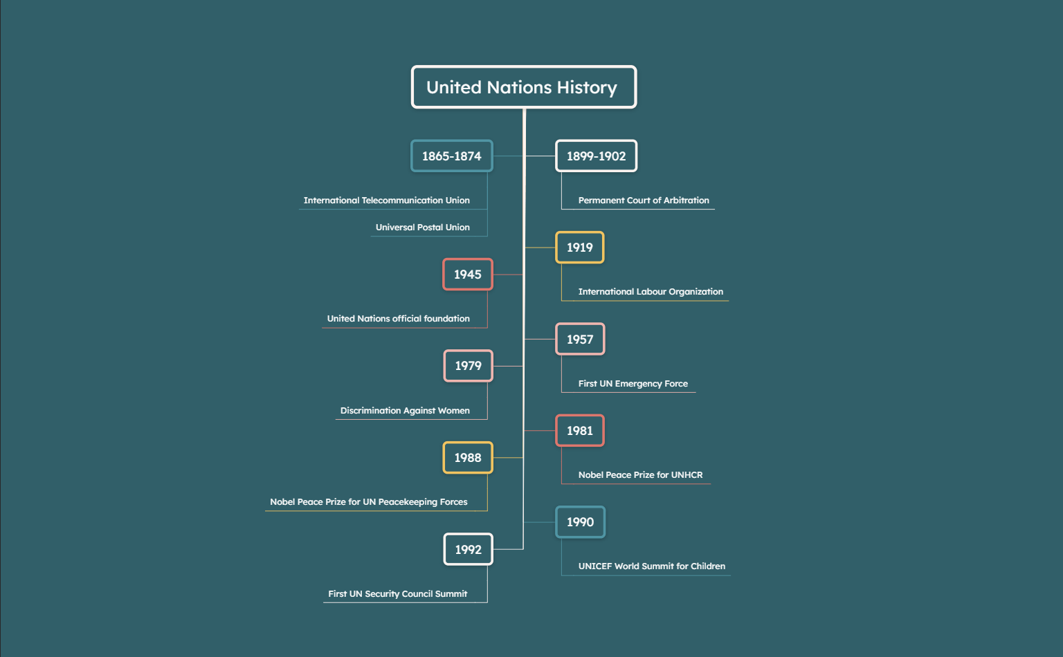 UN History Mind Map