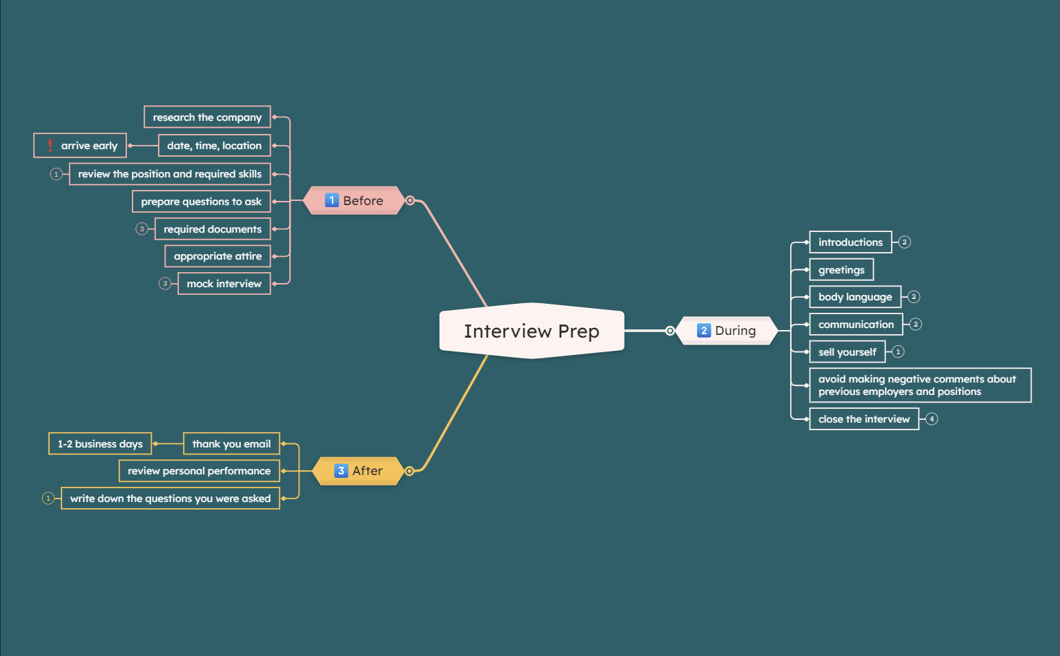 Interview Prep Mind Map Ideas