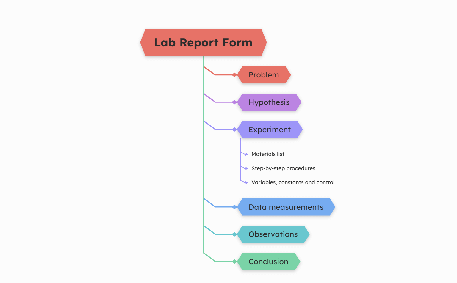 Lab Report Mind Map