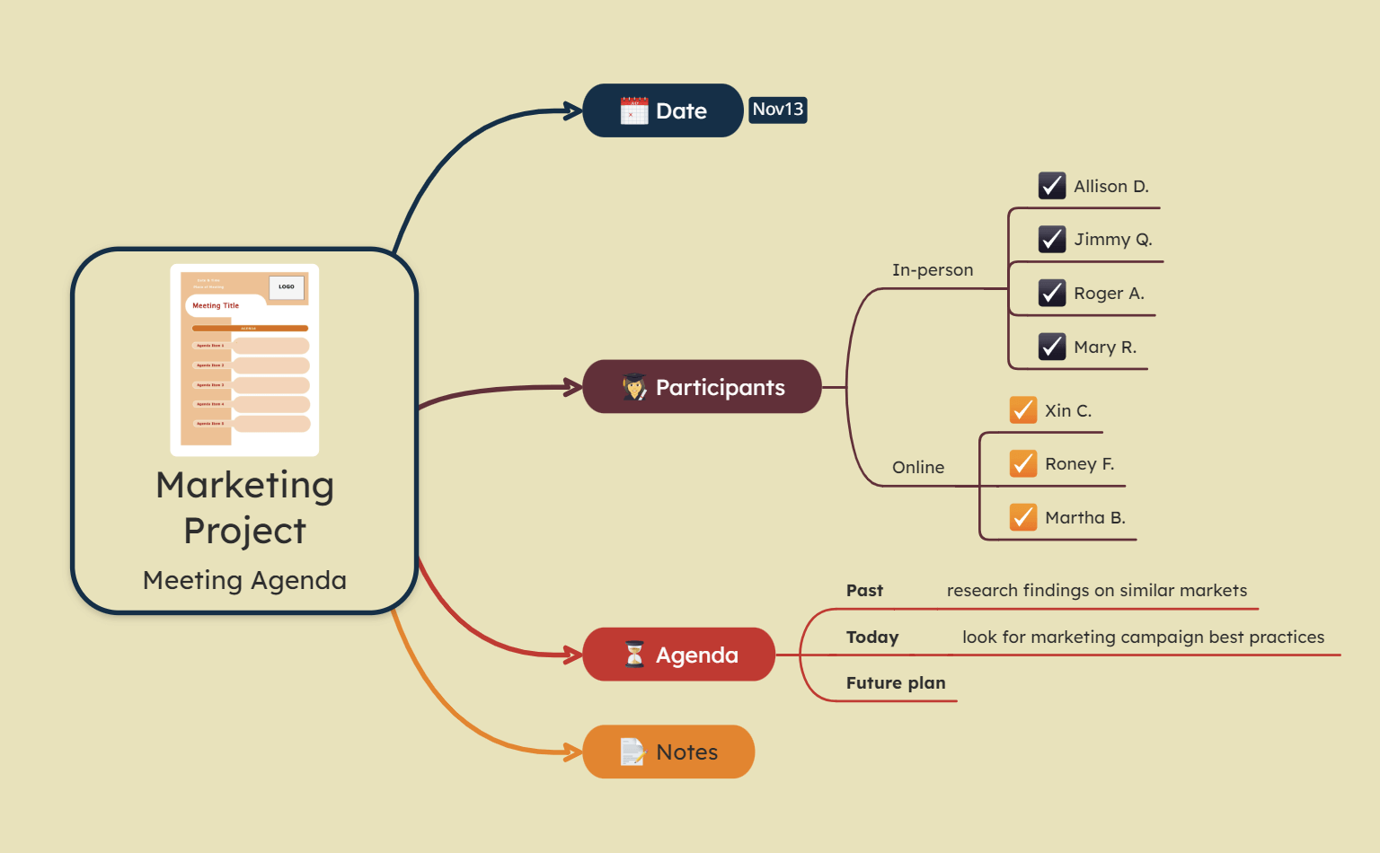 Meeting Record Mind Map