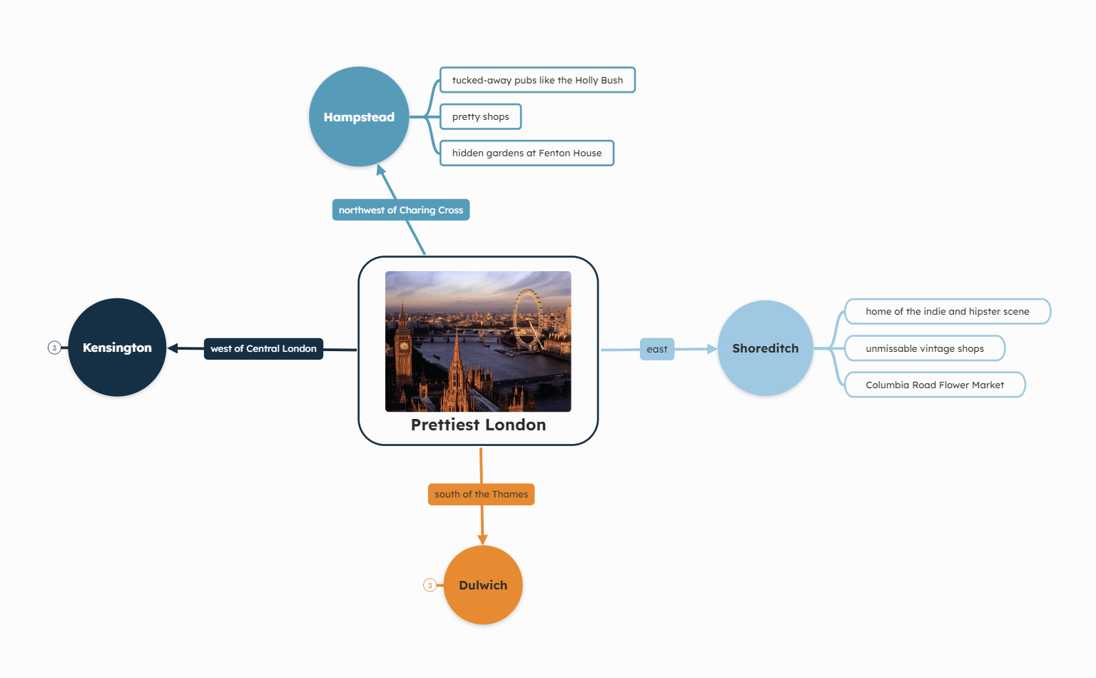 Prettiest London Mind Map