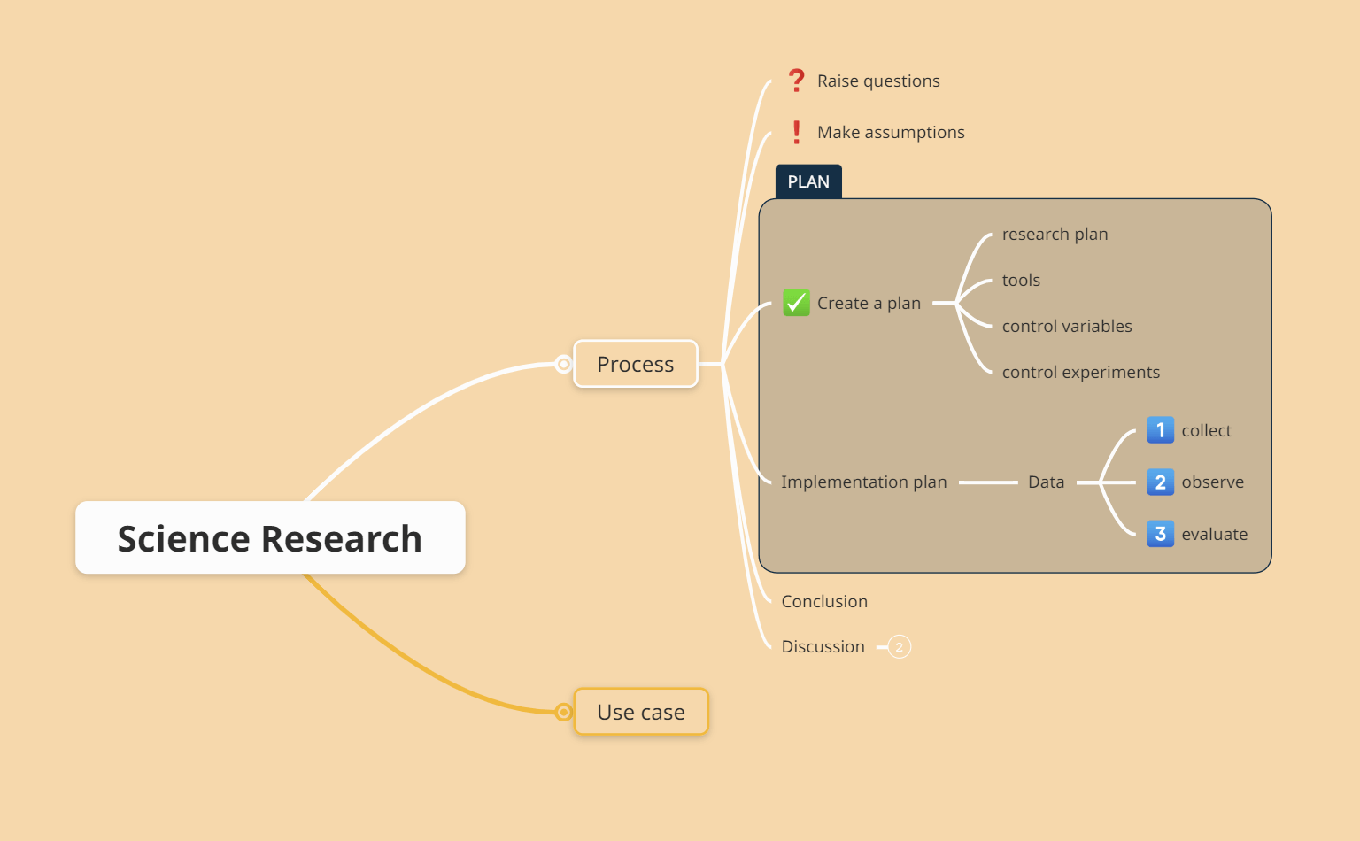 Science Research Mind Map