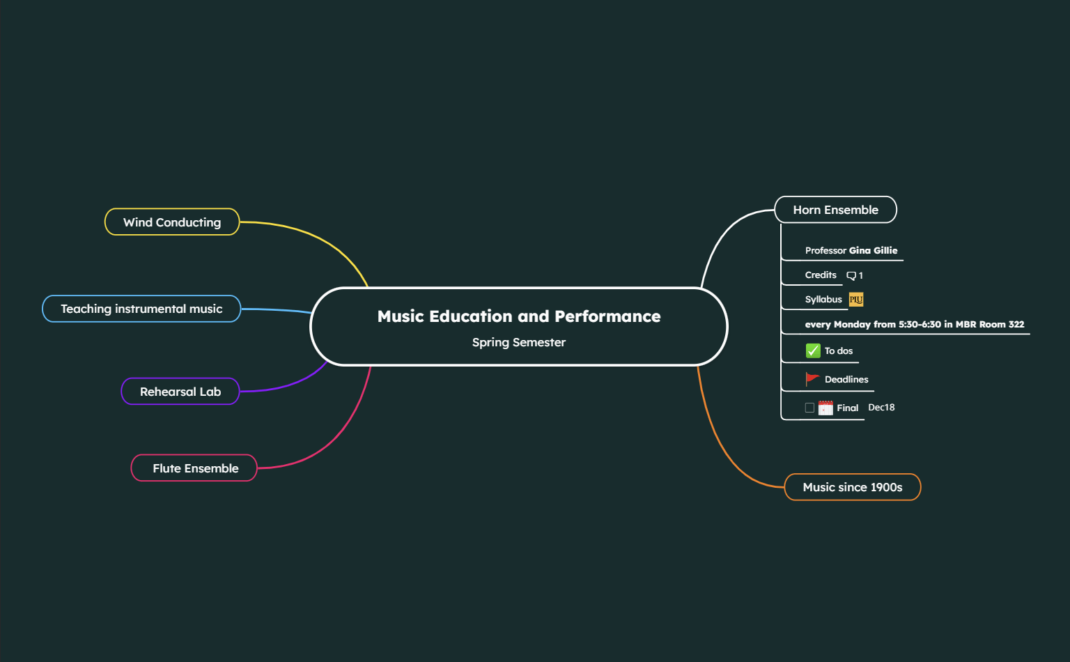 Semester Plan Mind Map Ideas