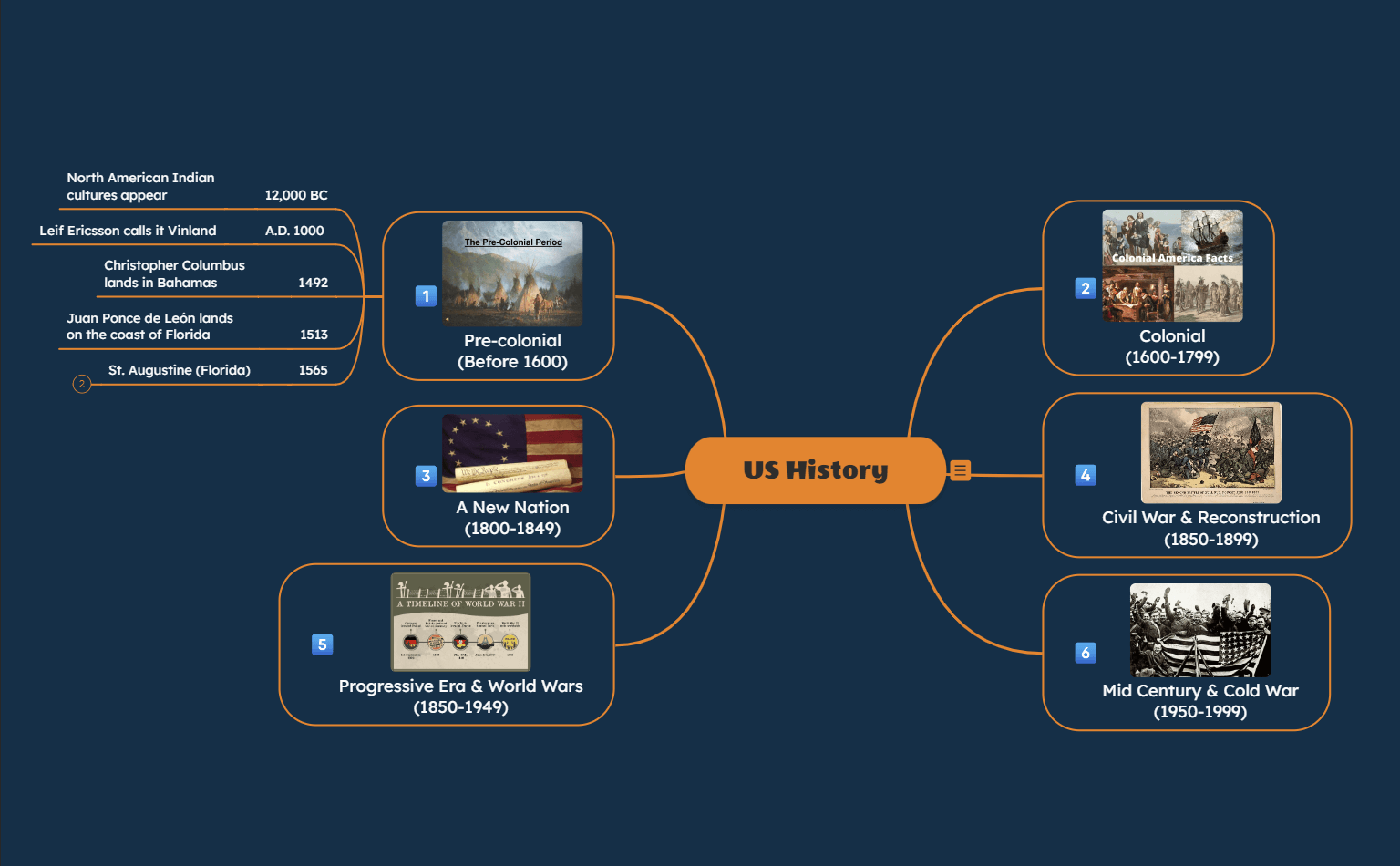 US History Mind Map Ideas