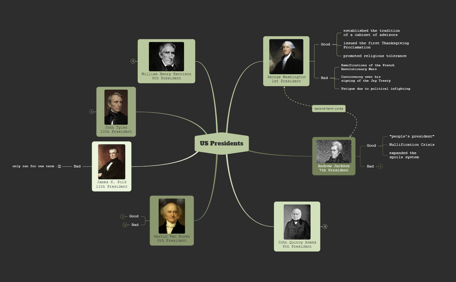 US Presidents Mind Map Ideas