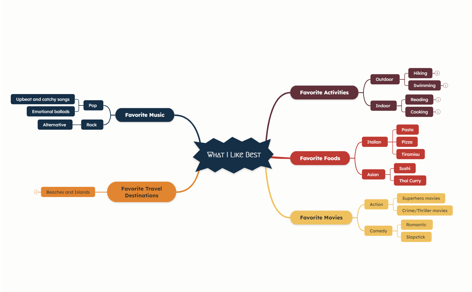 What I Like Best Mind Map