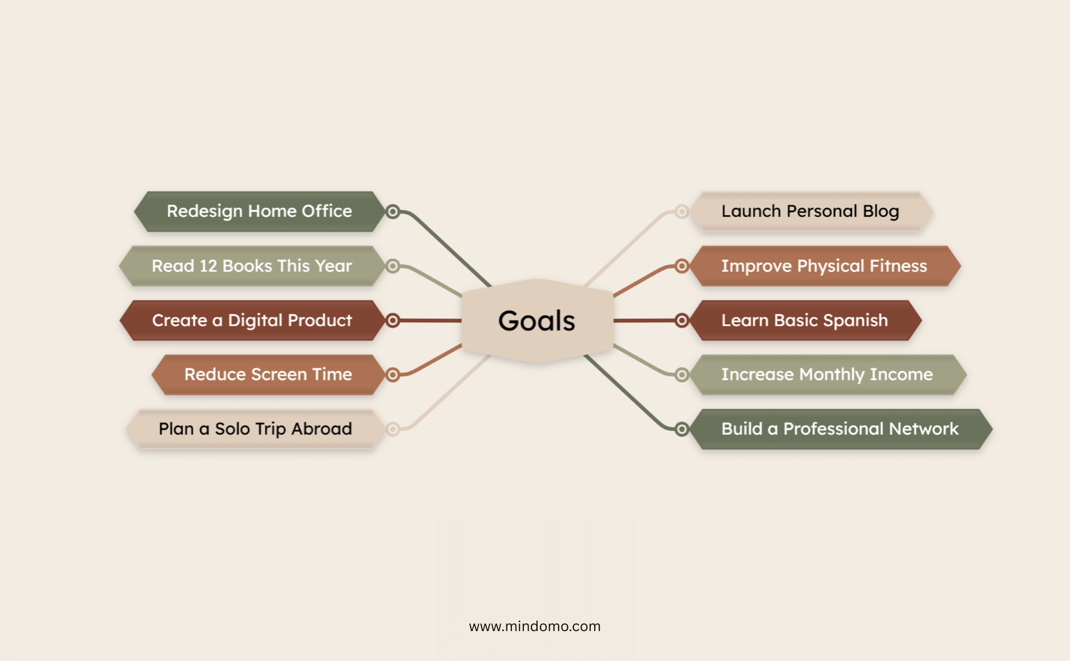 Goals mind map example