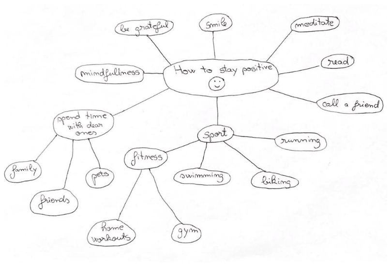 Traditional mind mapping