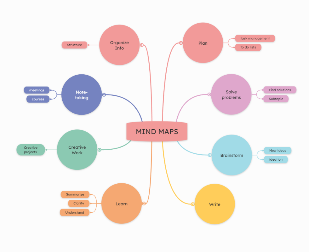 What is a Mind Map?