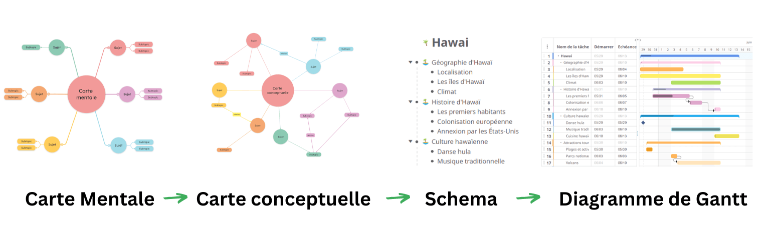 Cartes mentales, cartes conceptuelles, listes et diagrammes de Gantt