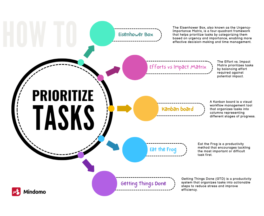 mind map about task prioritization techniques
