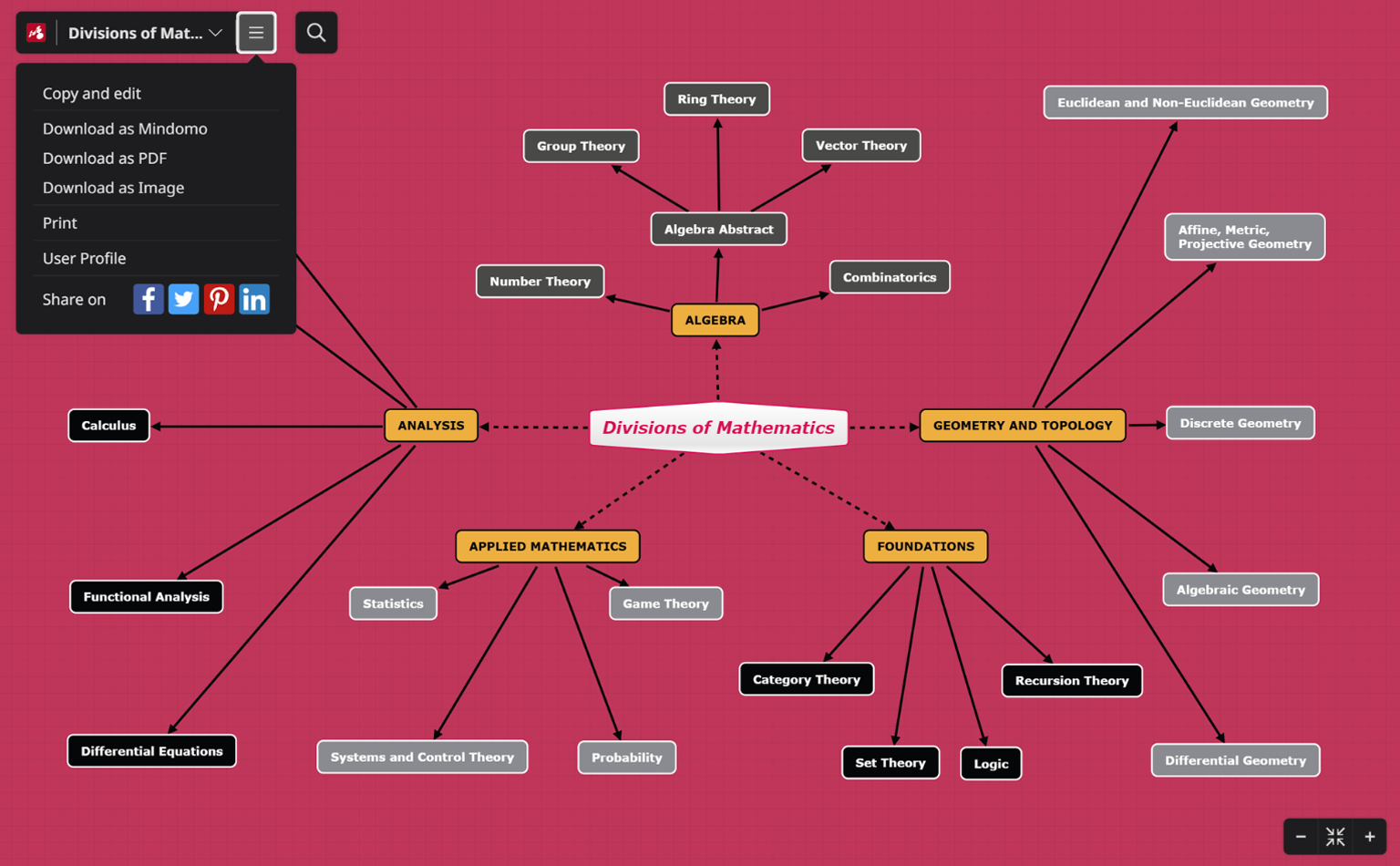 Division of Mathematics Mind Map