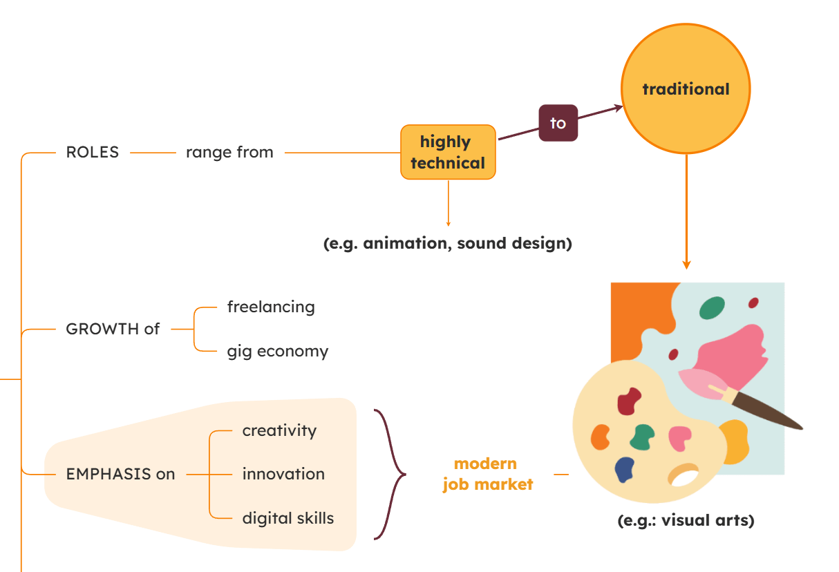 Mind maps best practices: add labeled connections between topics