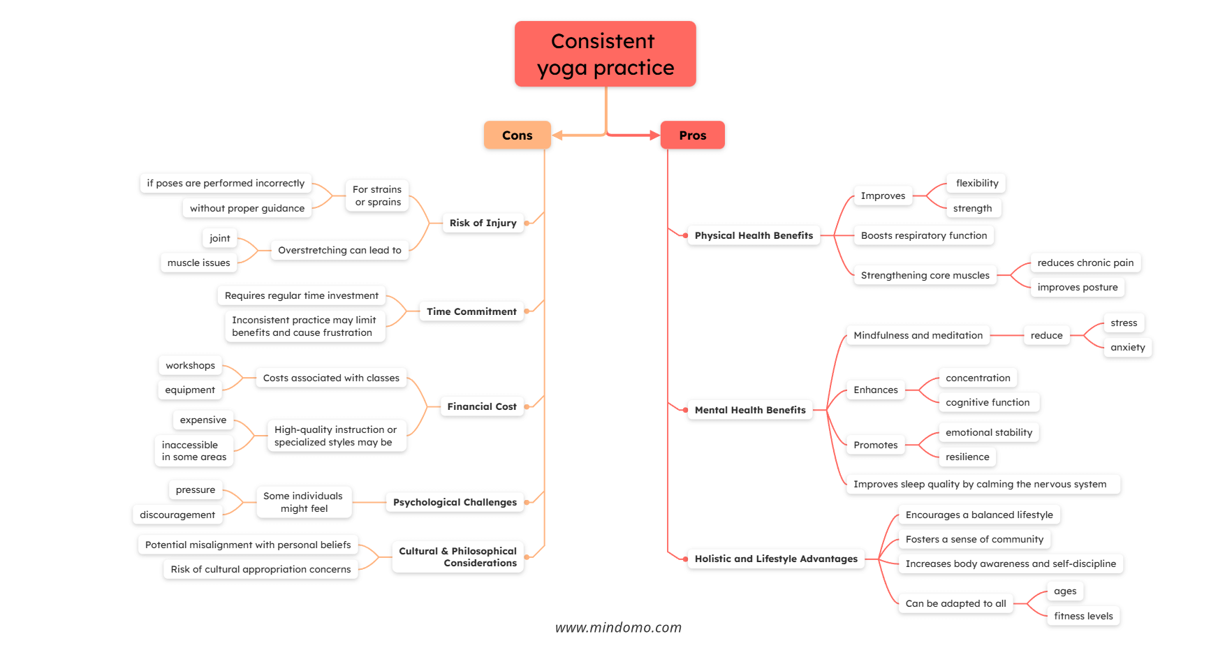 Goals mind map example