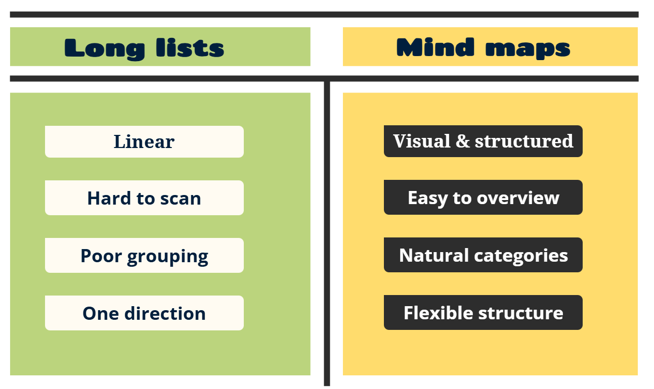 Lists vs mind maps diagram