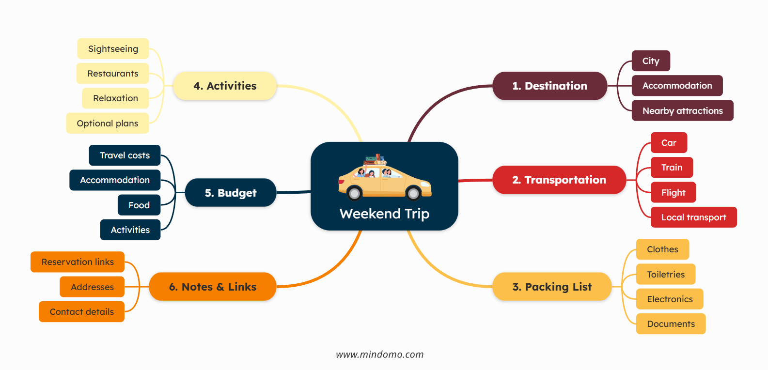 Weekend trip mind map - Mindomo