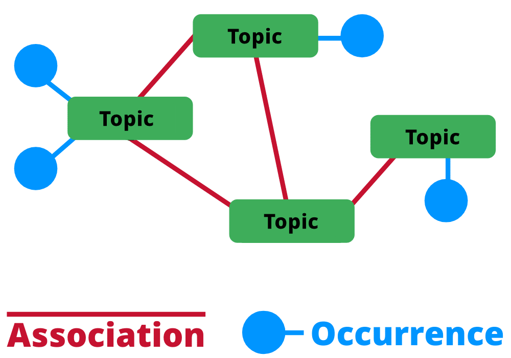Association and Occurrence in a topic map (Mind Map or Concept map)