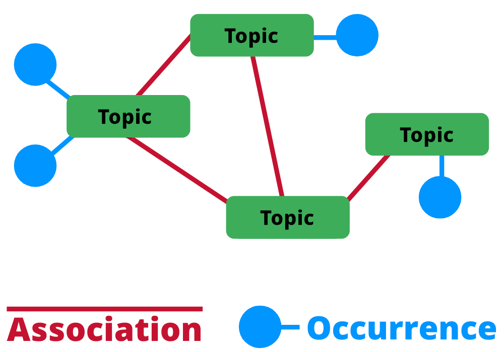 What is a concept map? Concept map elements