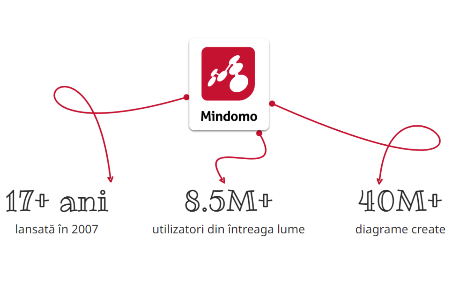Statistici Mindomo