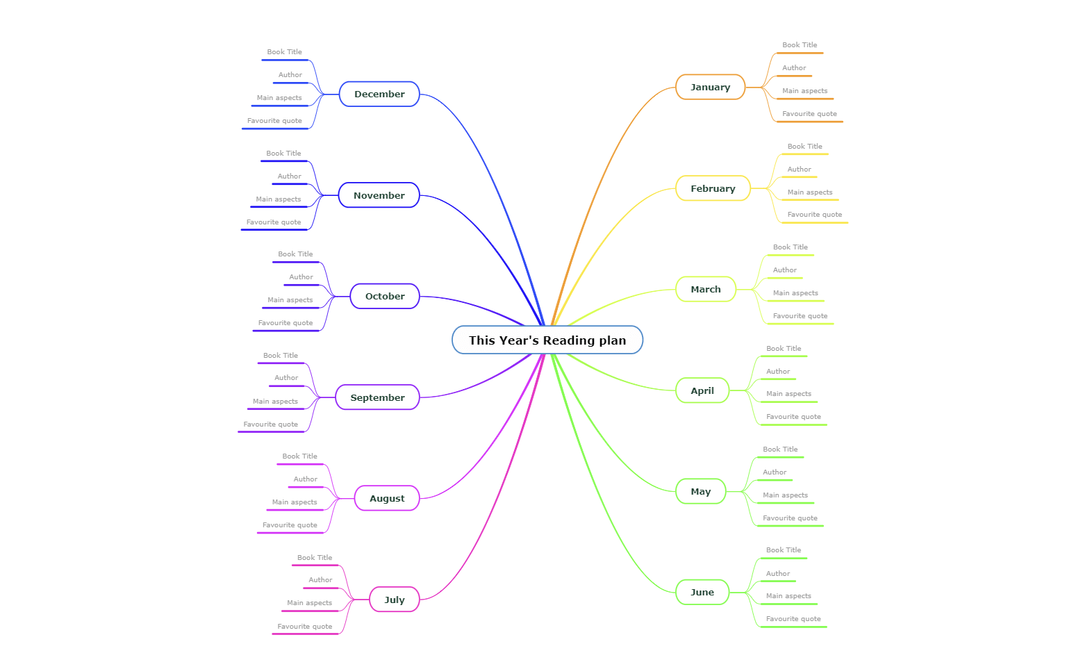 Annual Reading Plan Mind Map Template