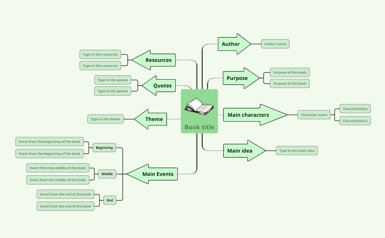 Book Summary Mind Map Template