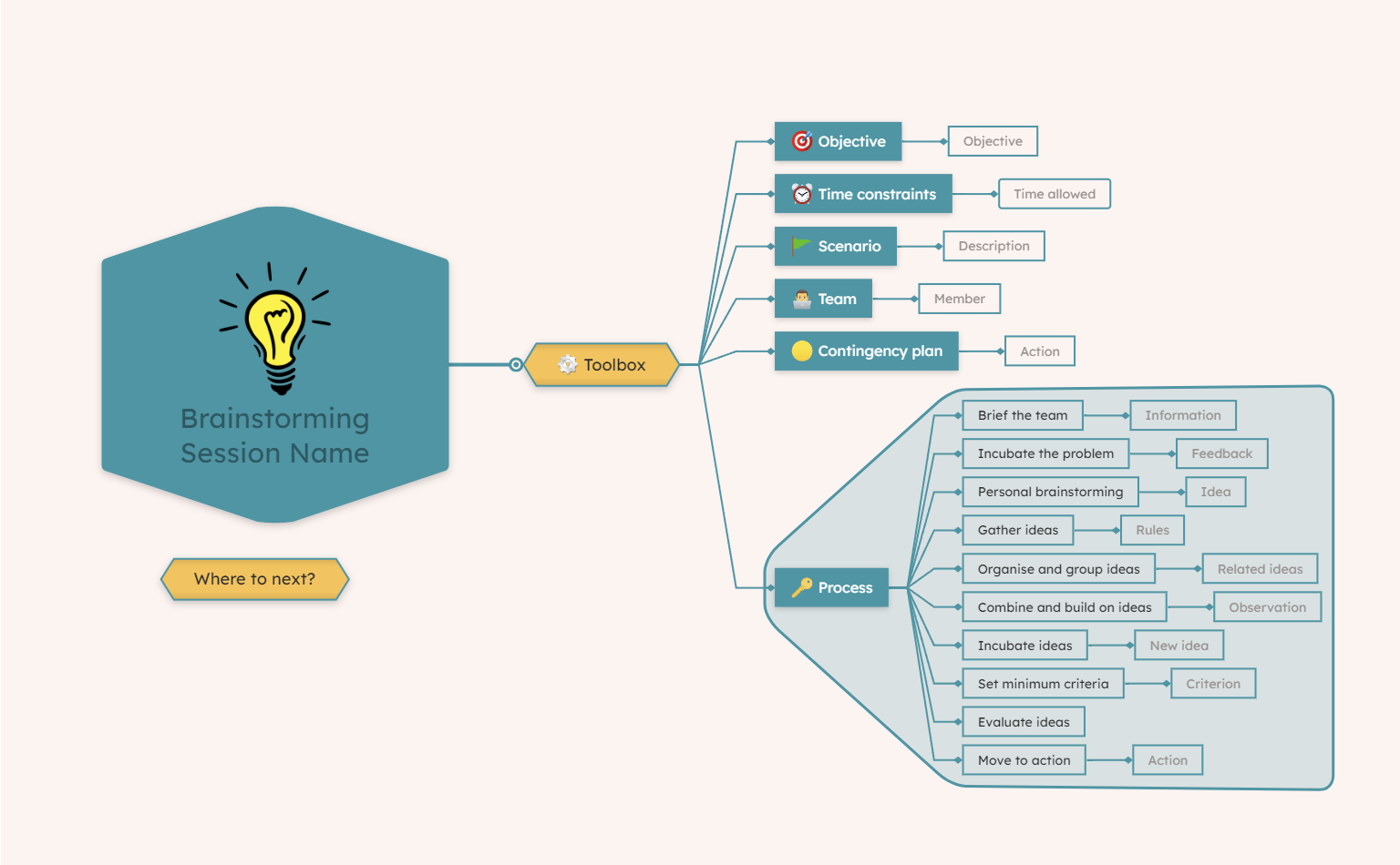 Brainstorming toolbox Mind Map Template
