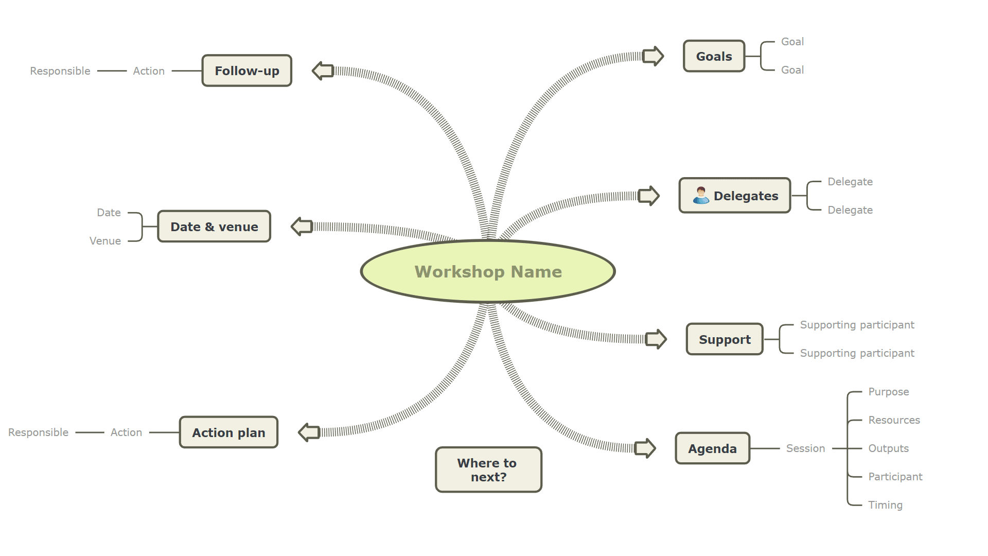 Plan a business workshop Mind Map Template