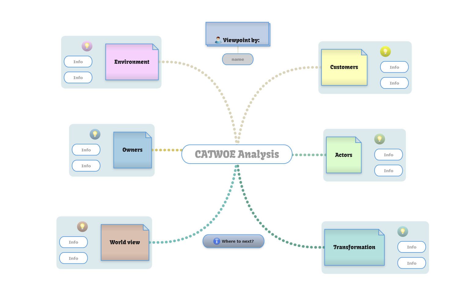 CATWOE Analysis mind map