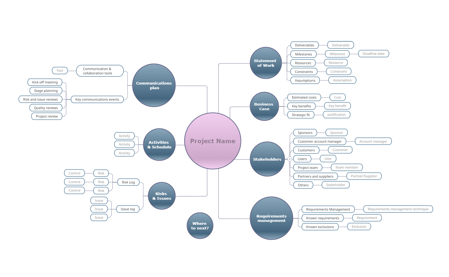 Define a business project Mind Map Template