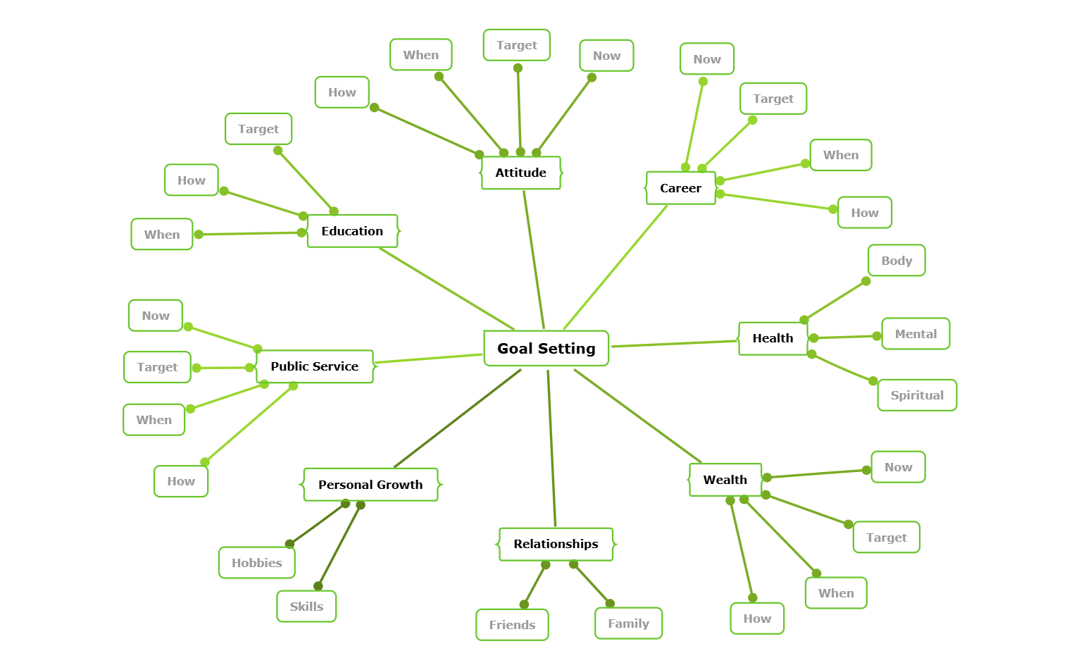 Goal setting blank mind map