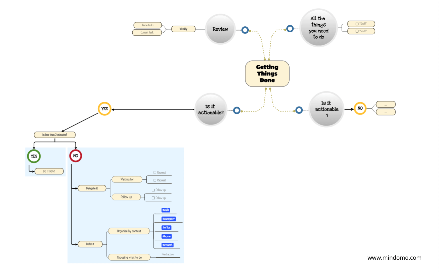 Get things done method - mind map template