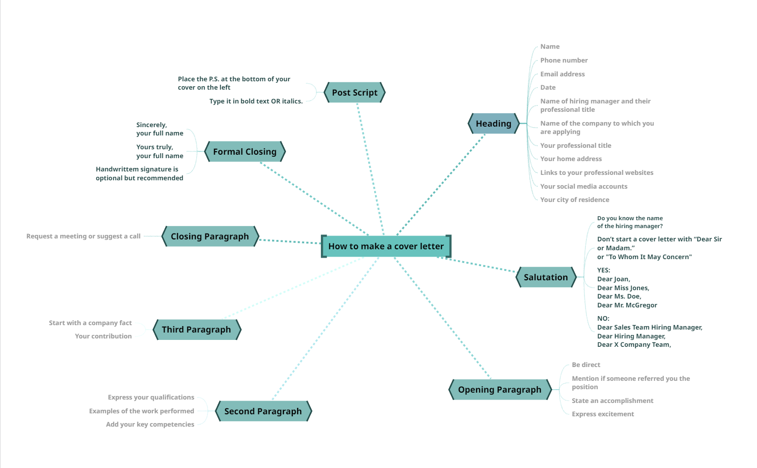 How to make a cover letter mind map template