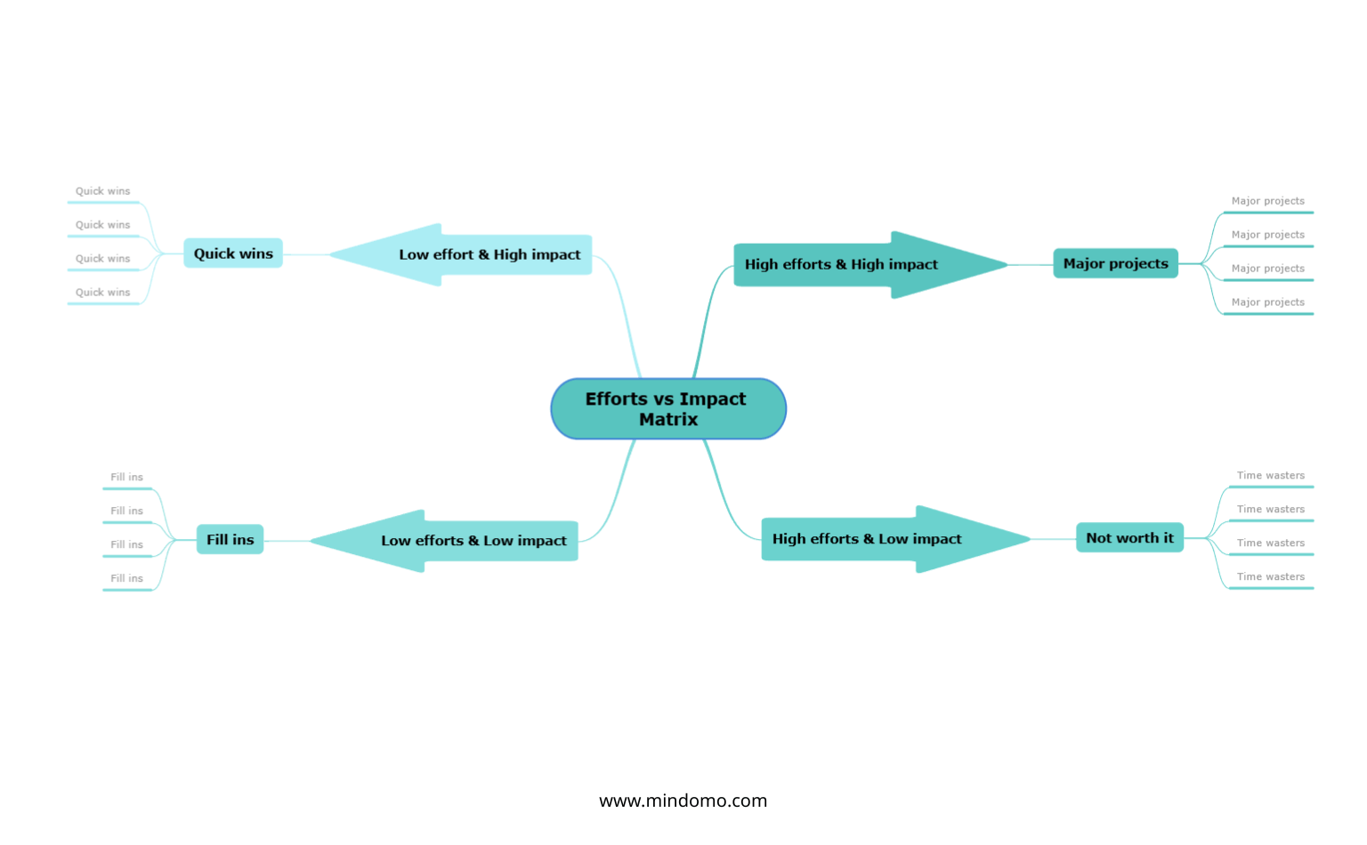 impact vs effort matrix - mind map template