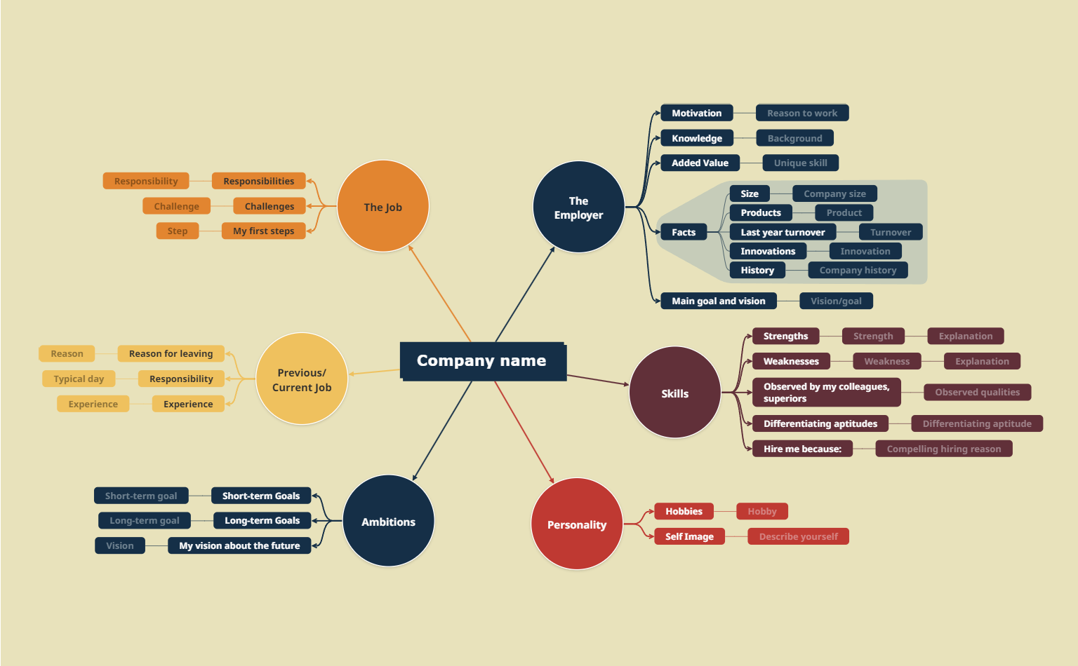 Preparing for an interview Mind Map Template