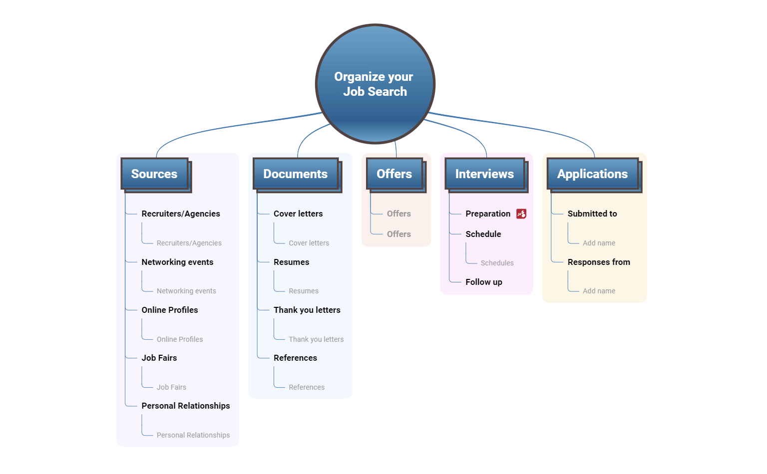 Job Search Mind Map Template