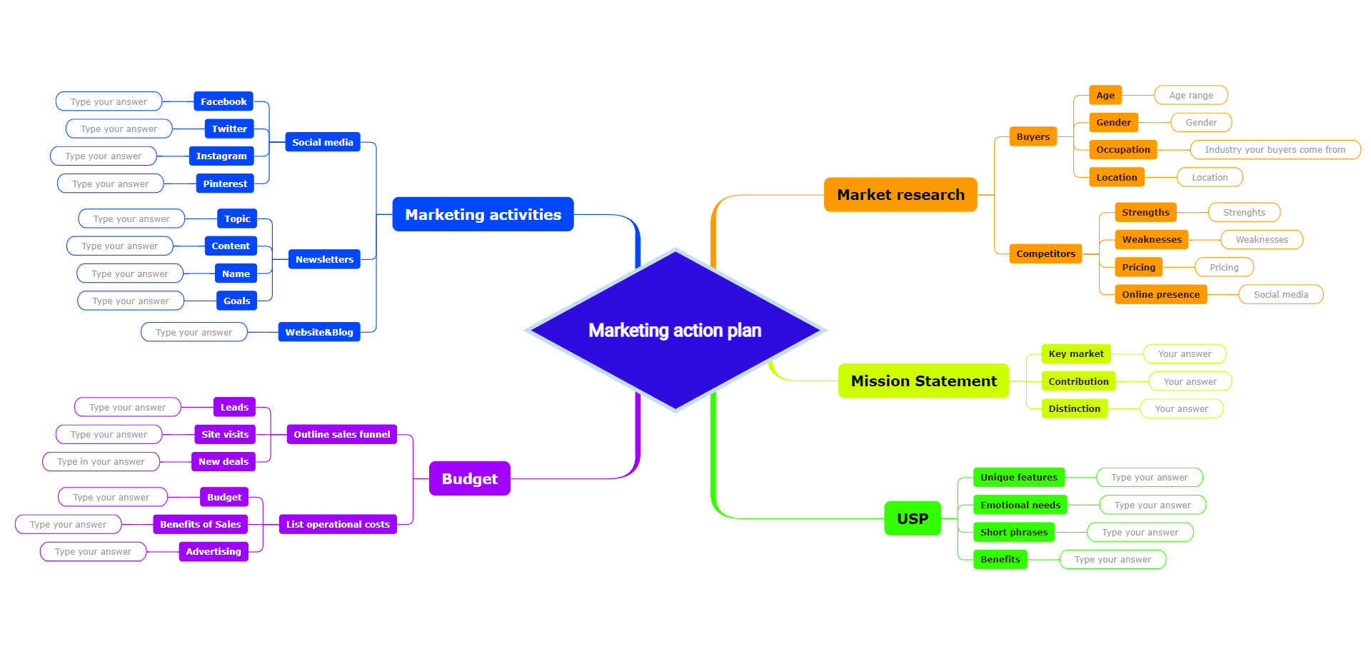 Marketing action plan Mind Map Template