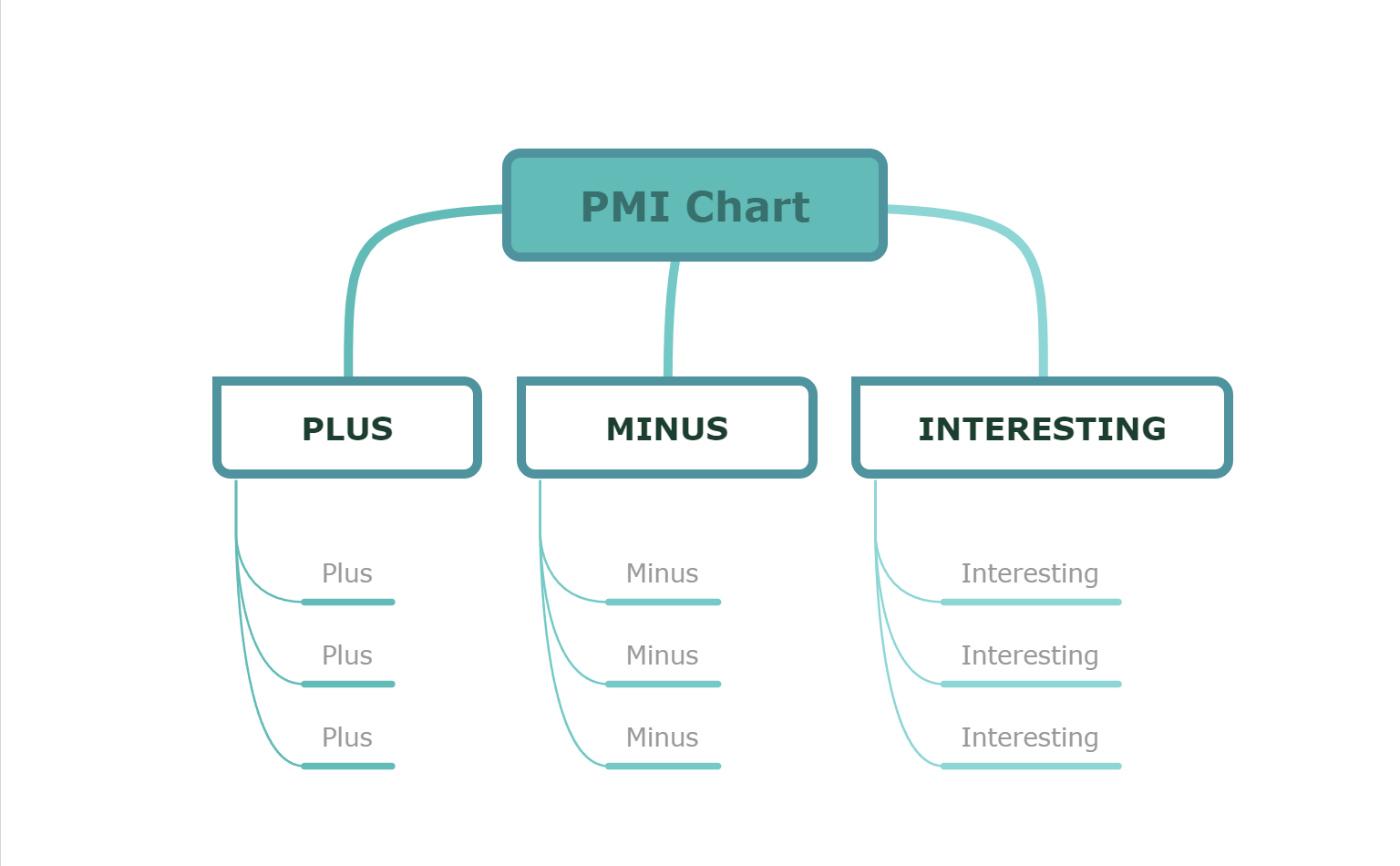 PMI charts Mind Map